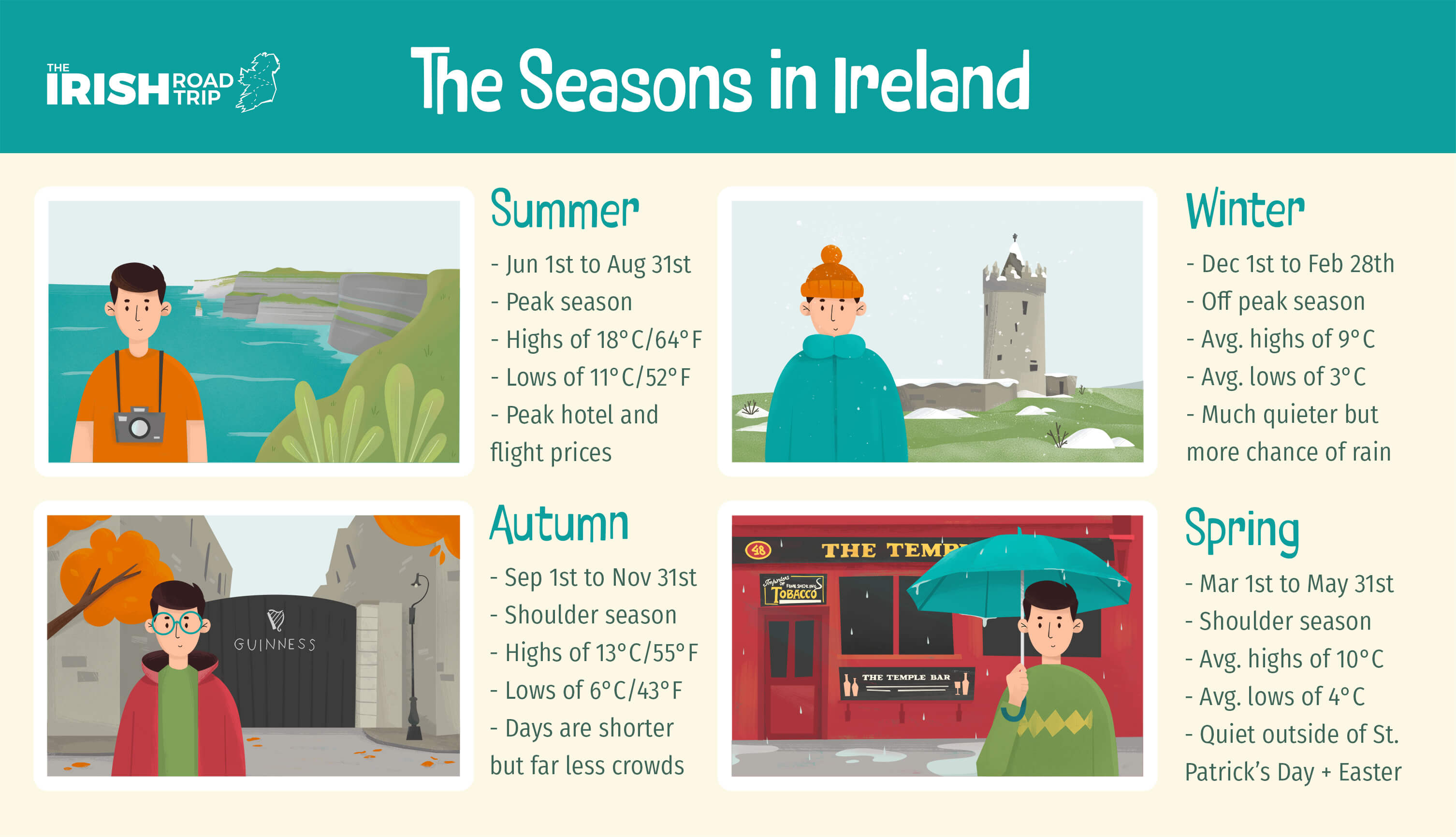 Dublin Weather By Month Temperature Climate In 2026